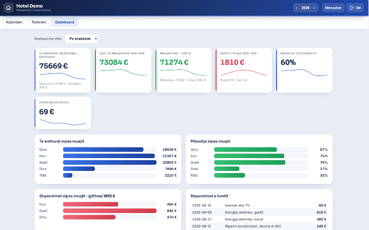 Staydesk dashboard: revenue, money collected, costs, occupancy and average price per night, by month